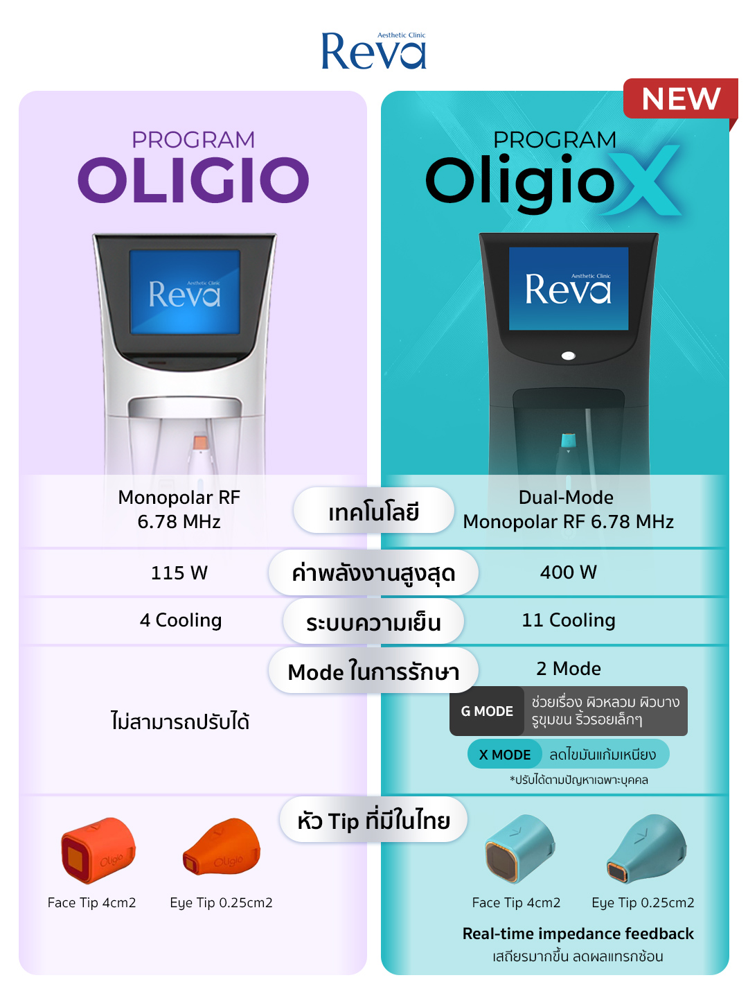 Oligio X device overview