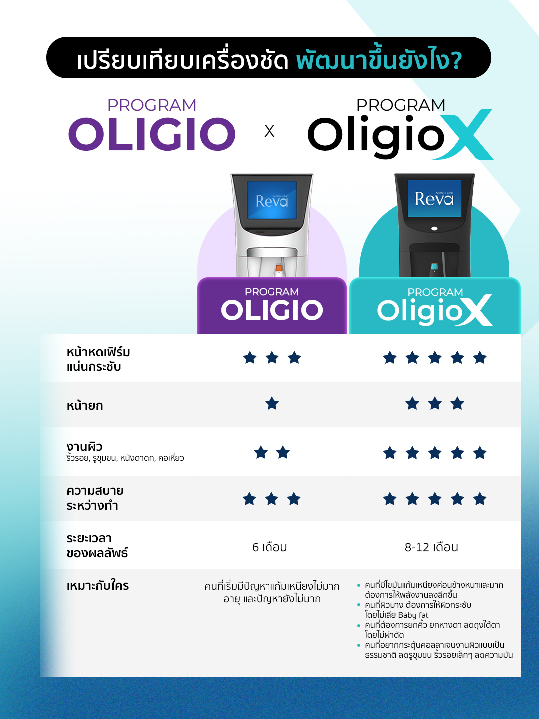 Oligio X device overview