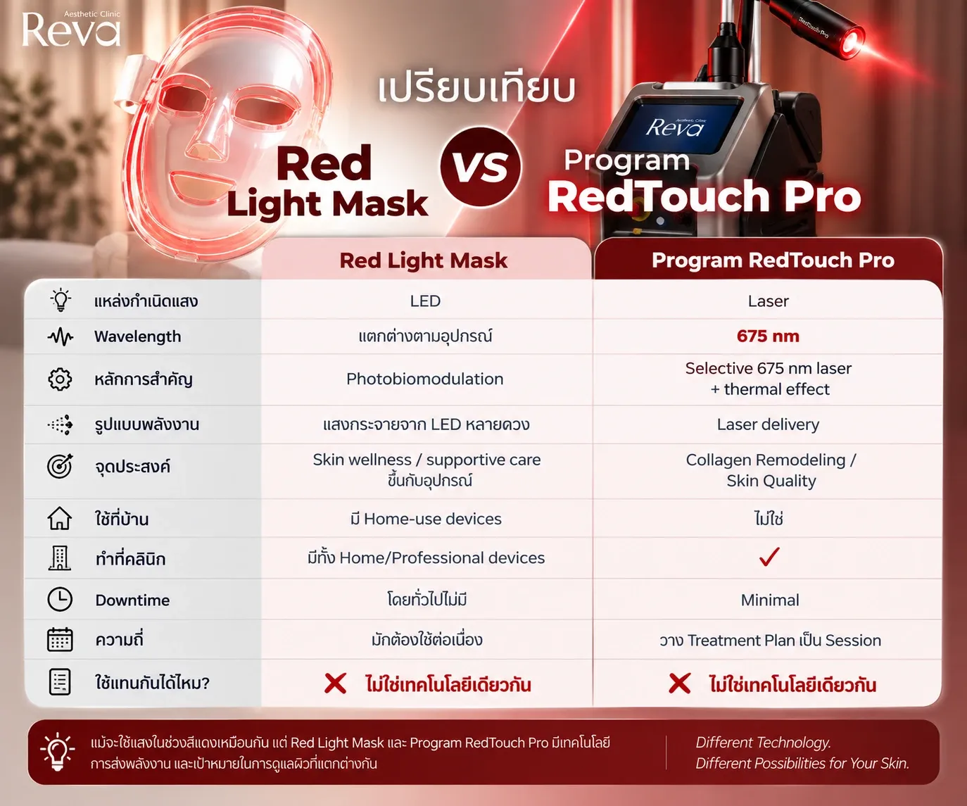 ตารางเปรียบเทียบ Red Light Mask vs RedTouch Pro 
