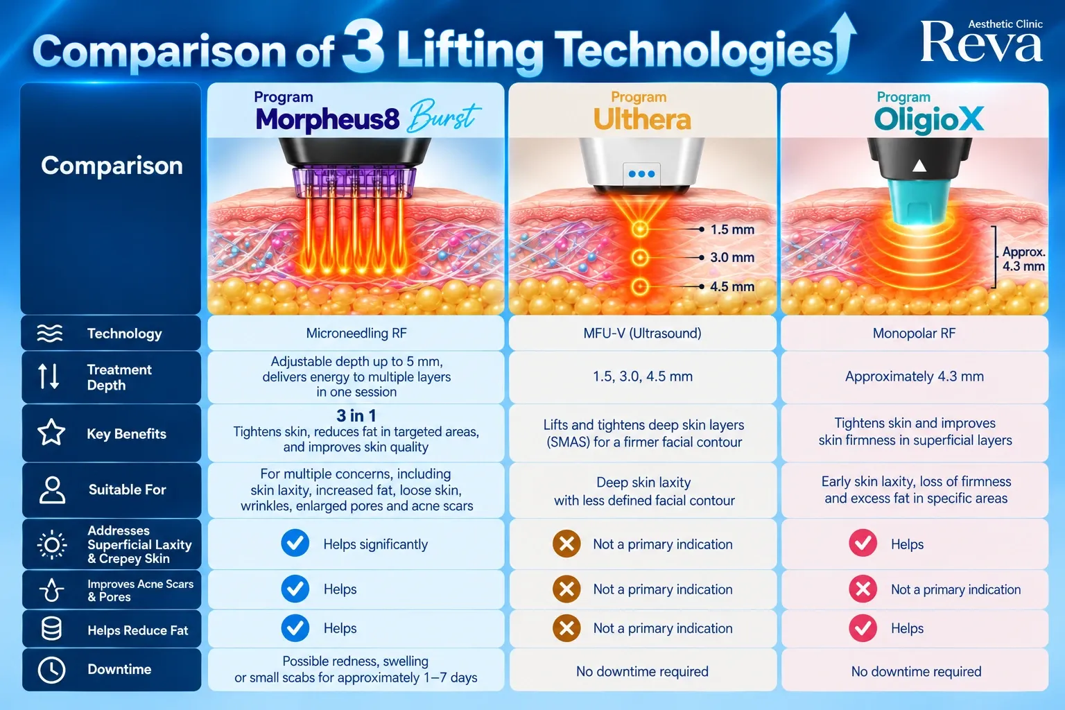 compare morpheus vs ulthera vs oligiox
