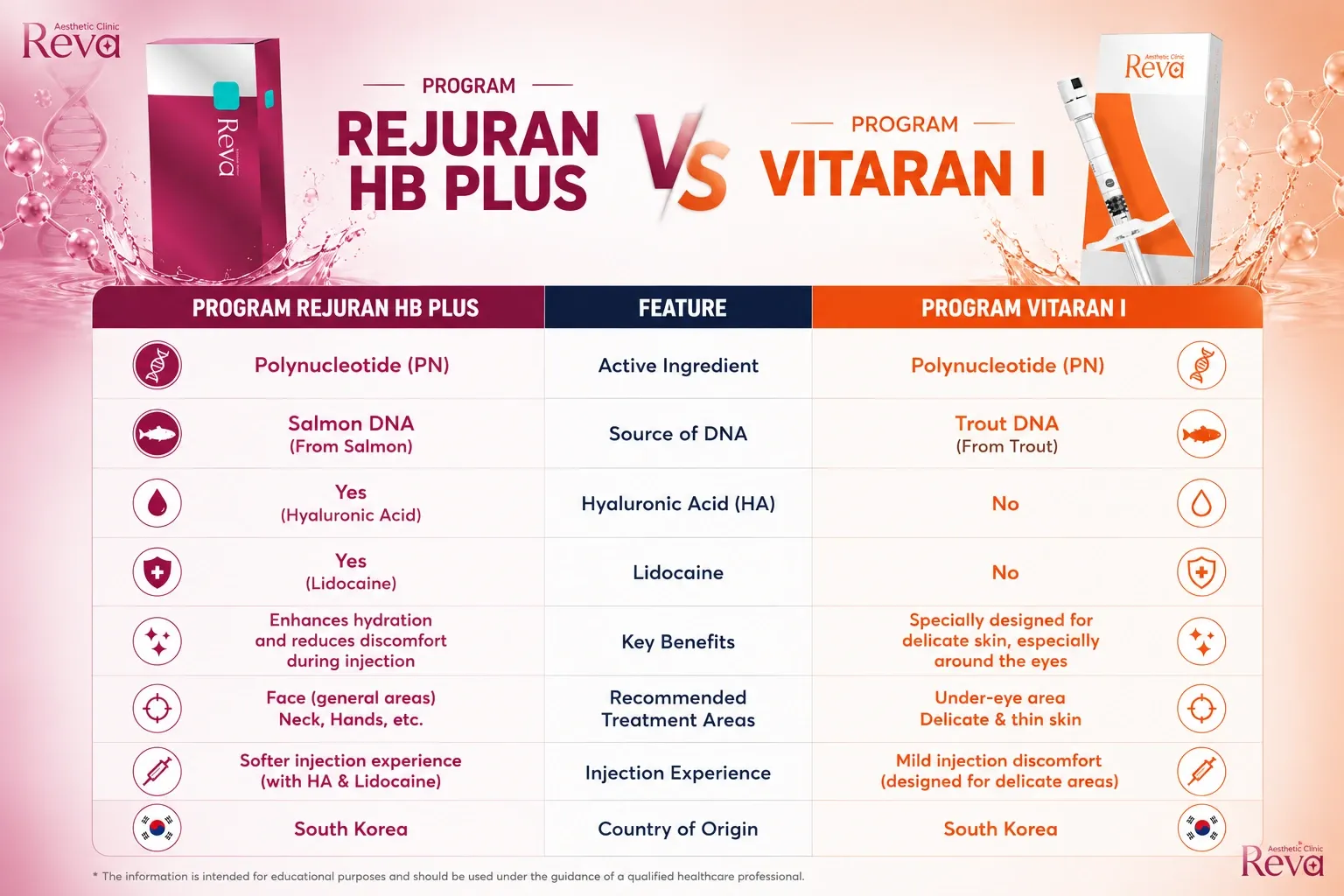 Comparison of Program Rejuran HB Plus vs Vitaran I, highlighting differences in PN ingredients, key benefits, and recommended treatment areas.