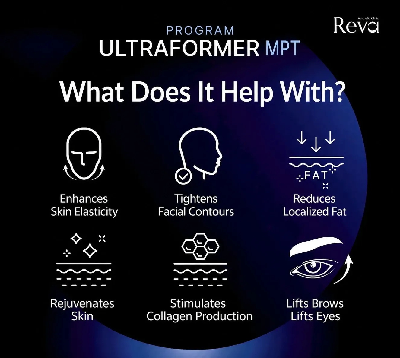 Infographic listing six support areas such as elasticity, contours, localized fat, skin quality, collagen, and brow/eye lift