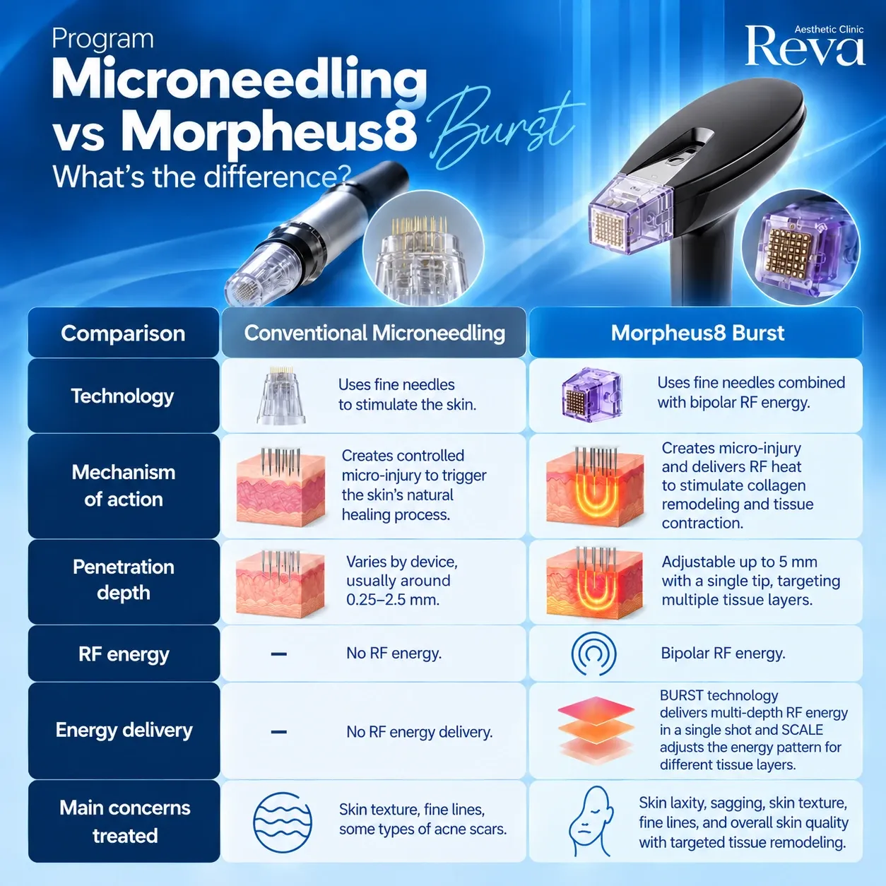 Morpheus8 Burst Different from Conventional Microneedling?
