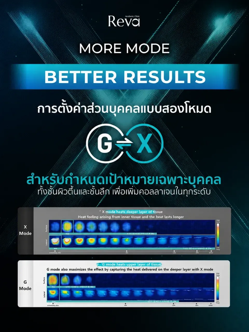 อินโฟกราฟิก Program Oligio X แสดง G Mode และ X Mode พร้อมภาพความร้อนชั้นตื้นและชั้นลึก