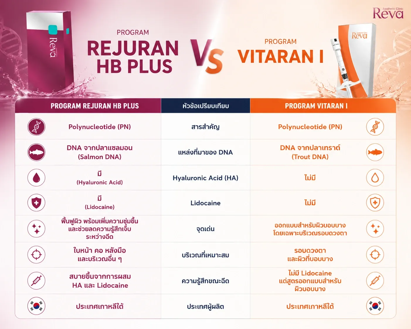 เปรียบเทียบ Program Rejuran HB Plus vs Vitaran I ความแตกต่างของ PN ส่วนประกอบ จุดเด่น และบริเวณที่เหมาะกับการรักษา