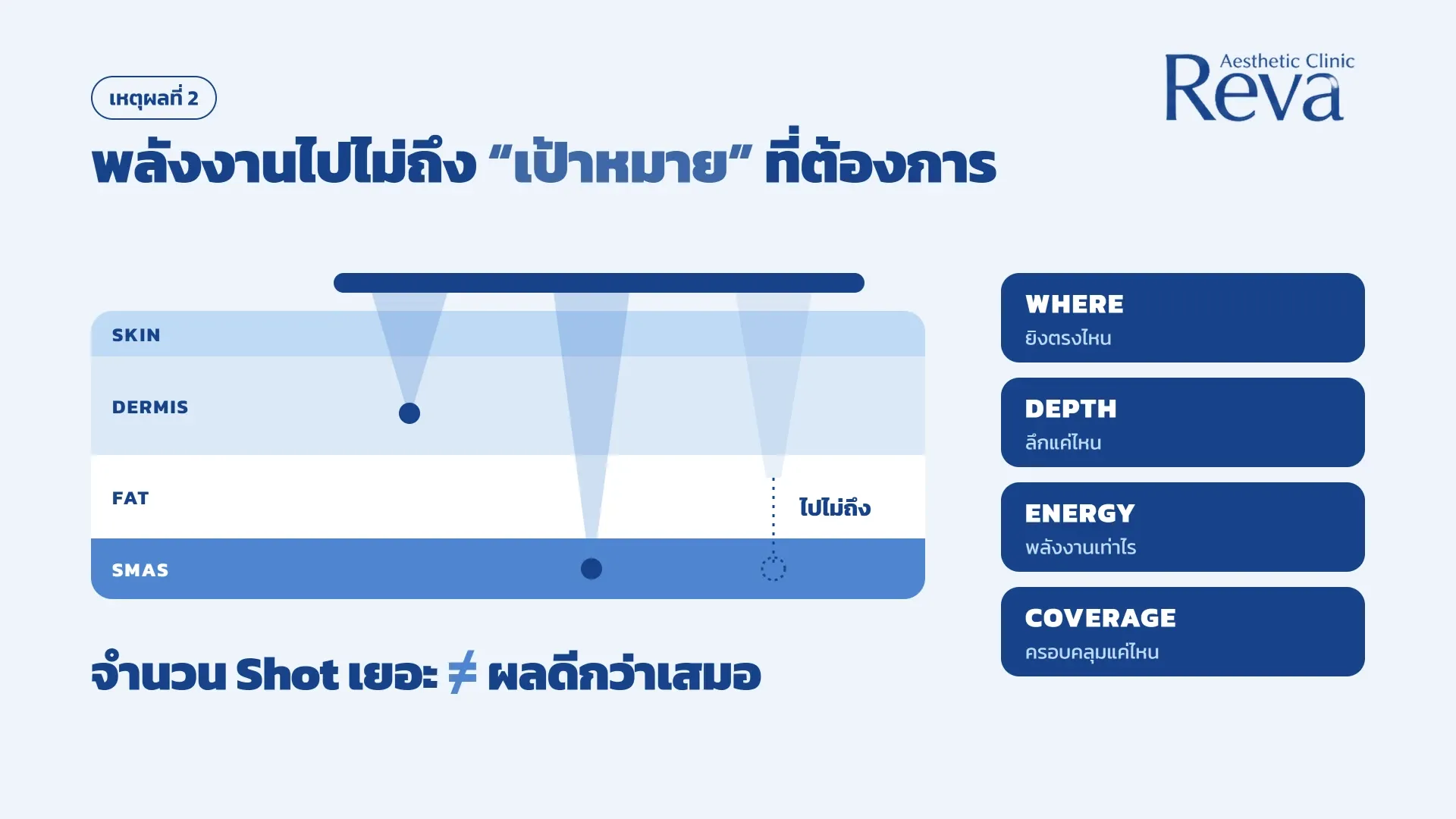 พลังงานไปไม่ถึง “เป้าหมาย” ที่ต้องการ