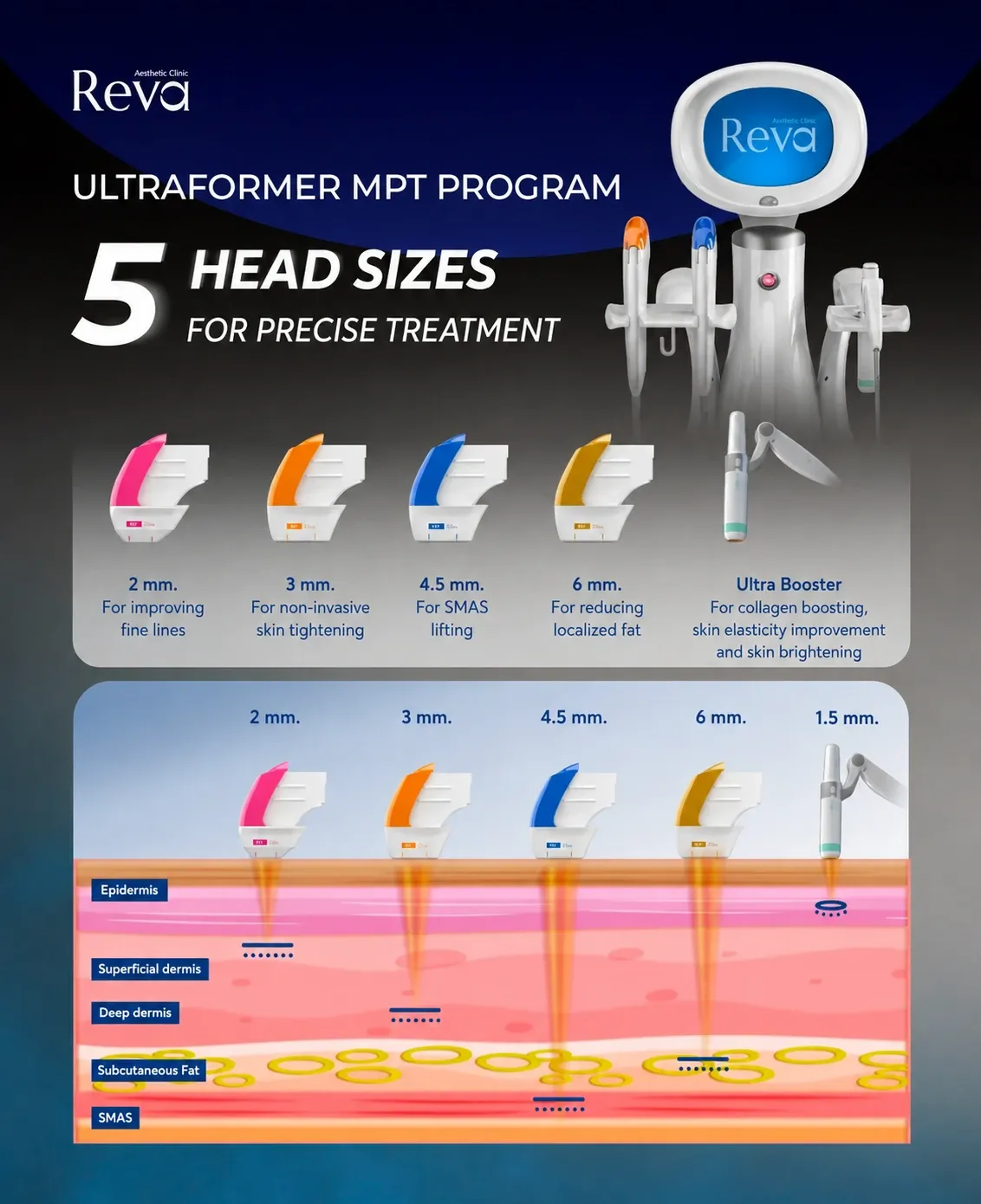 Infographic of 2, 3, 4.5, 6 mm heads and Ultra Booster with a skin-depth diagram