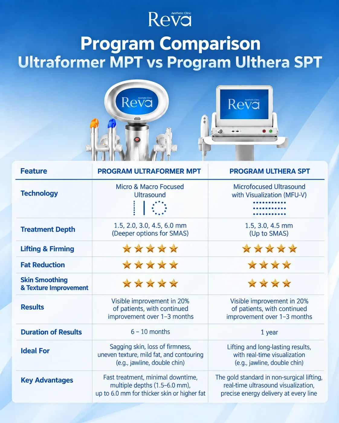 Comparison table of Ultraformer mpt and ulthera