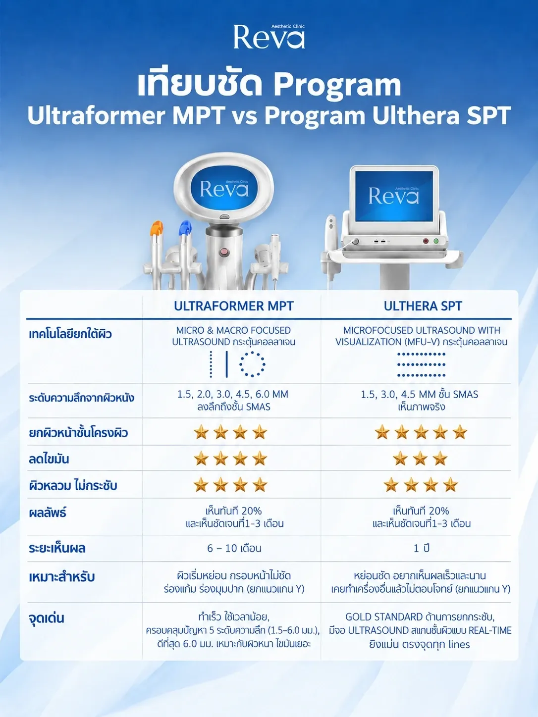 เปรียบเทียบ Ultraformer mpt และ Ulthera